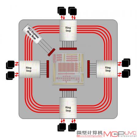 Radeon X1000的环形内存总线架构，让512bit位宽成为可能。
