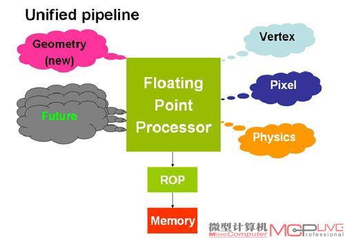 统一渲染管线具有无以伦比的通用性