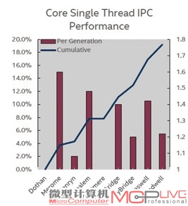 Intel各代CPU核心的IPC增长幅度